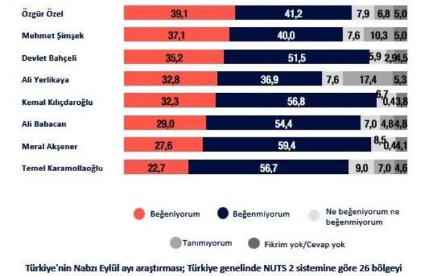En beğenilen siyasetçiler belli oldu! İlk sıradaki isim ankete damgasını vurdu: İmamoğlu, Akşener, Erdoğan, Bayraktar, Fidan…